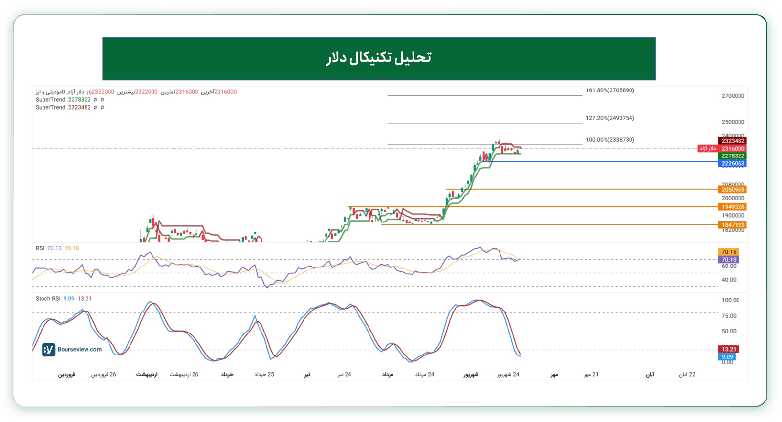تحلیل تکنیکال دلار ۳۰ شهریور ۱۴۰۵