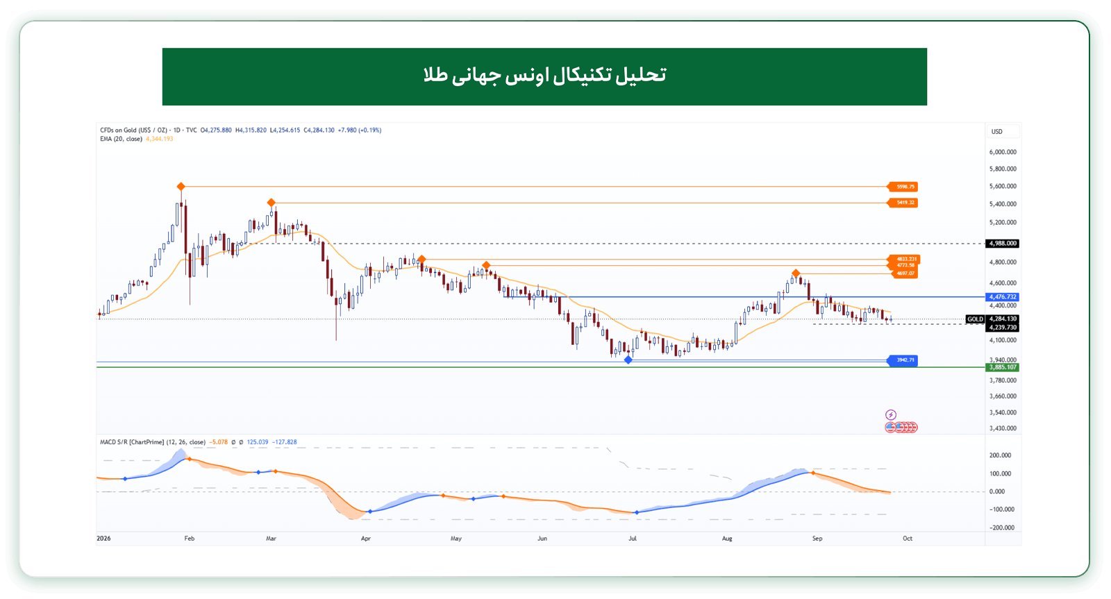 تحلیل تکنیکال اونس طلا (تایم‌فریم روزانه) هفته منتهی به ۶ مهر ۱۴۰۵