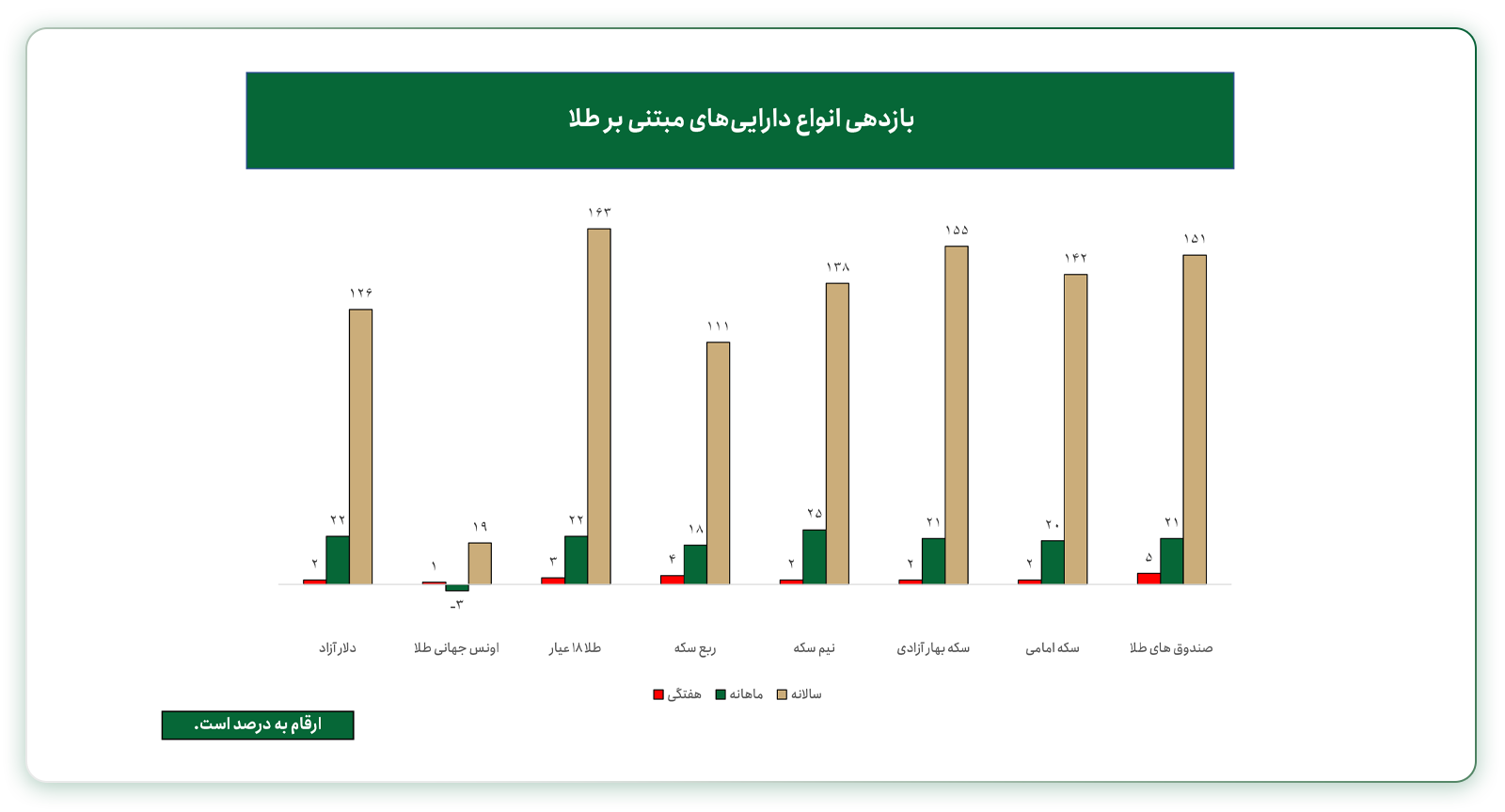 صندوق های طلا در صدر بازدهی ۳۰ شهریور ۱۴۰۵