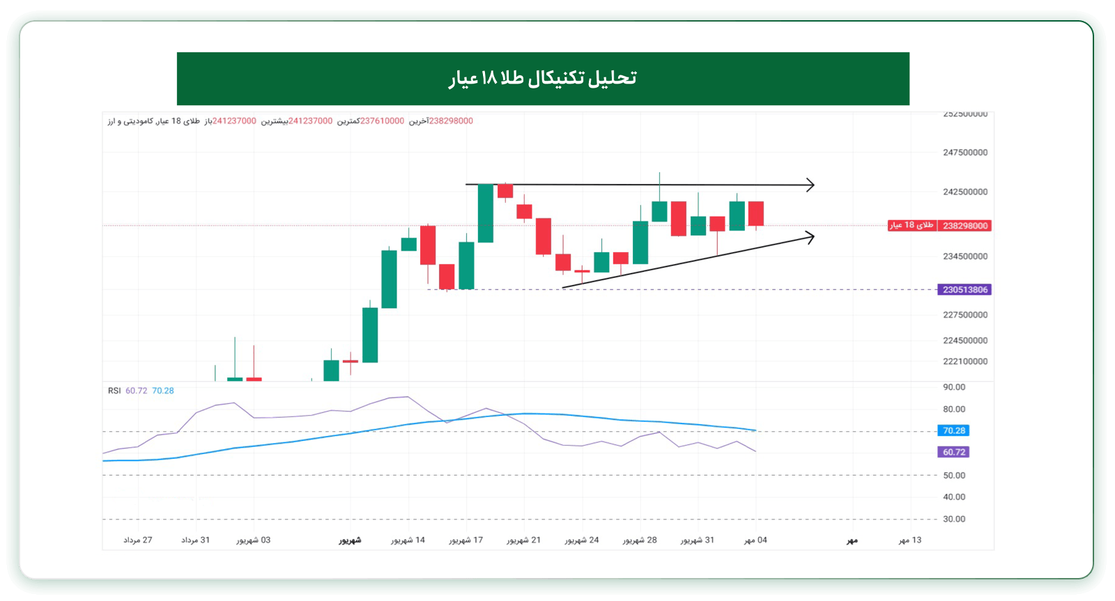 تحلیل تکنیکال طلا ۱۸ عیار (تایم‌فریم روزانه) هفته منتهی به ۶ مهر ۱۴۰۵