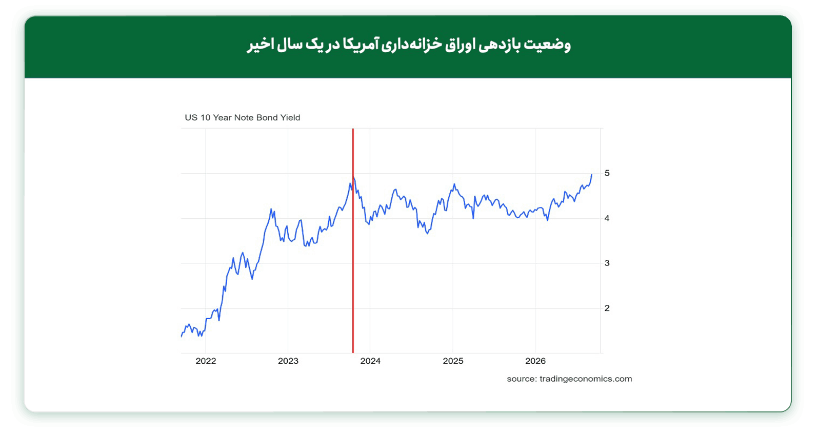 نرخ بازدهی اوراق خزانه‌داری ۱۰ ساله آمریکا
