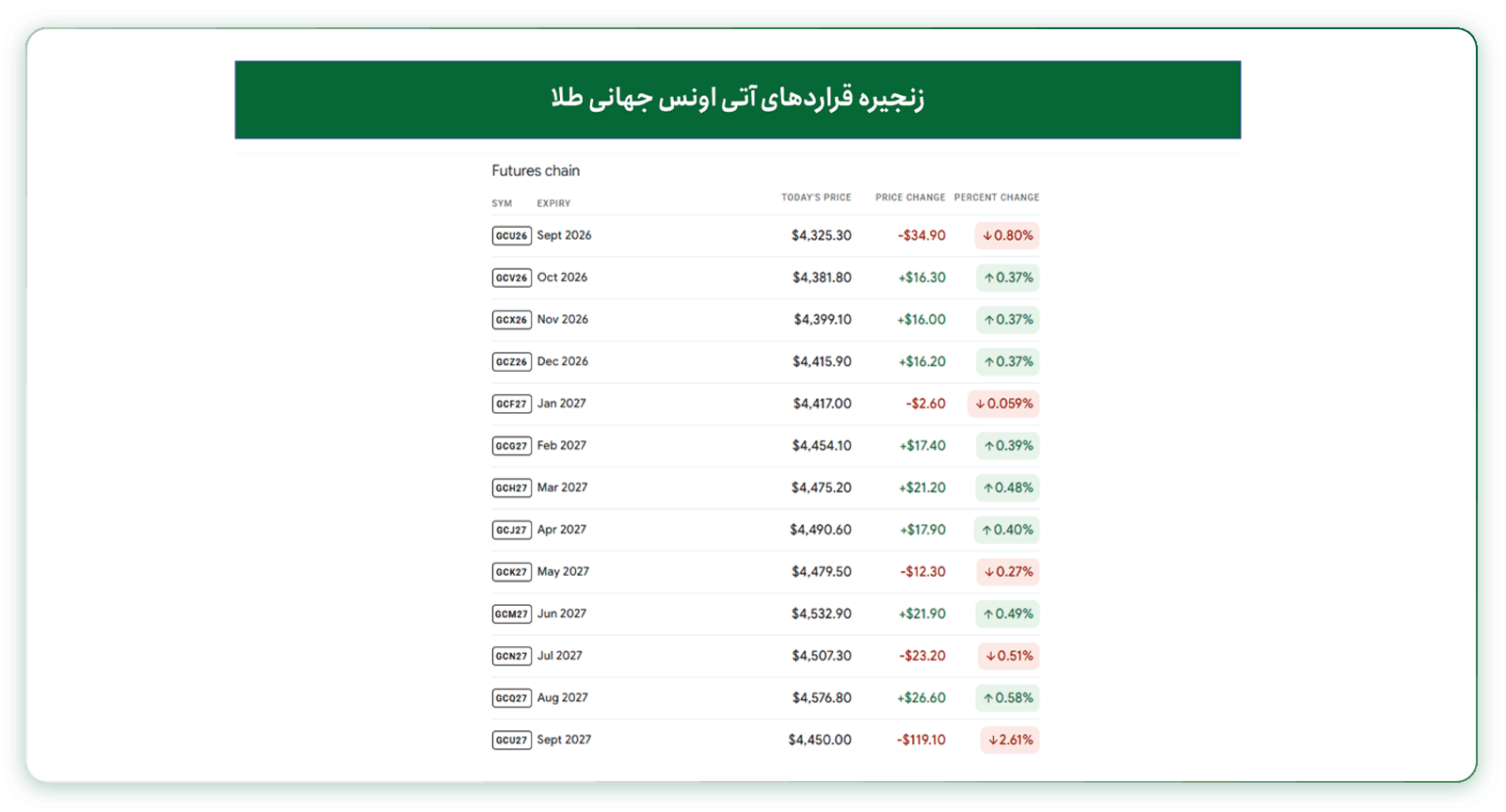 قراردادهای آتی اونس جهانی طلا 30 شهریور 1405