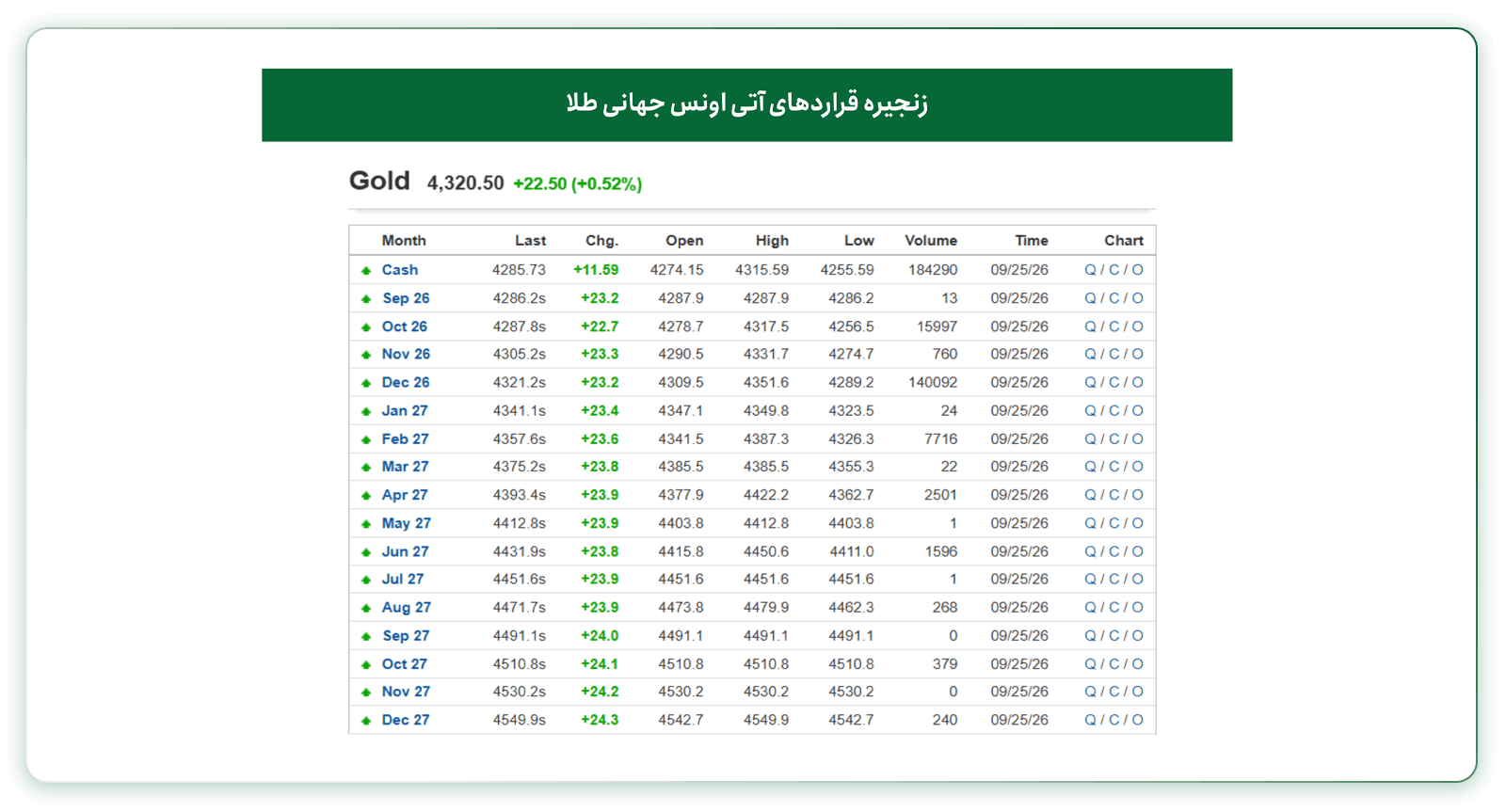 وضعیت قراردادهای آتی اونس جهانی طلا 6 مهر 1405