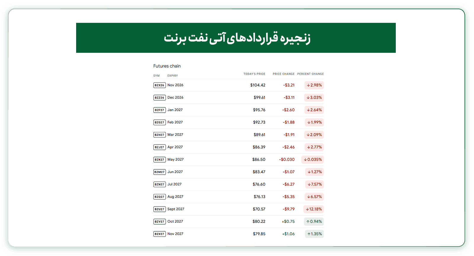  زنجیره قراردادهای آتی نفت برنت