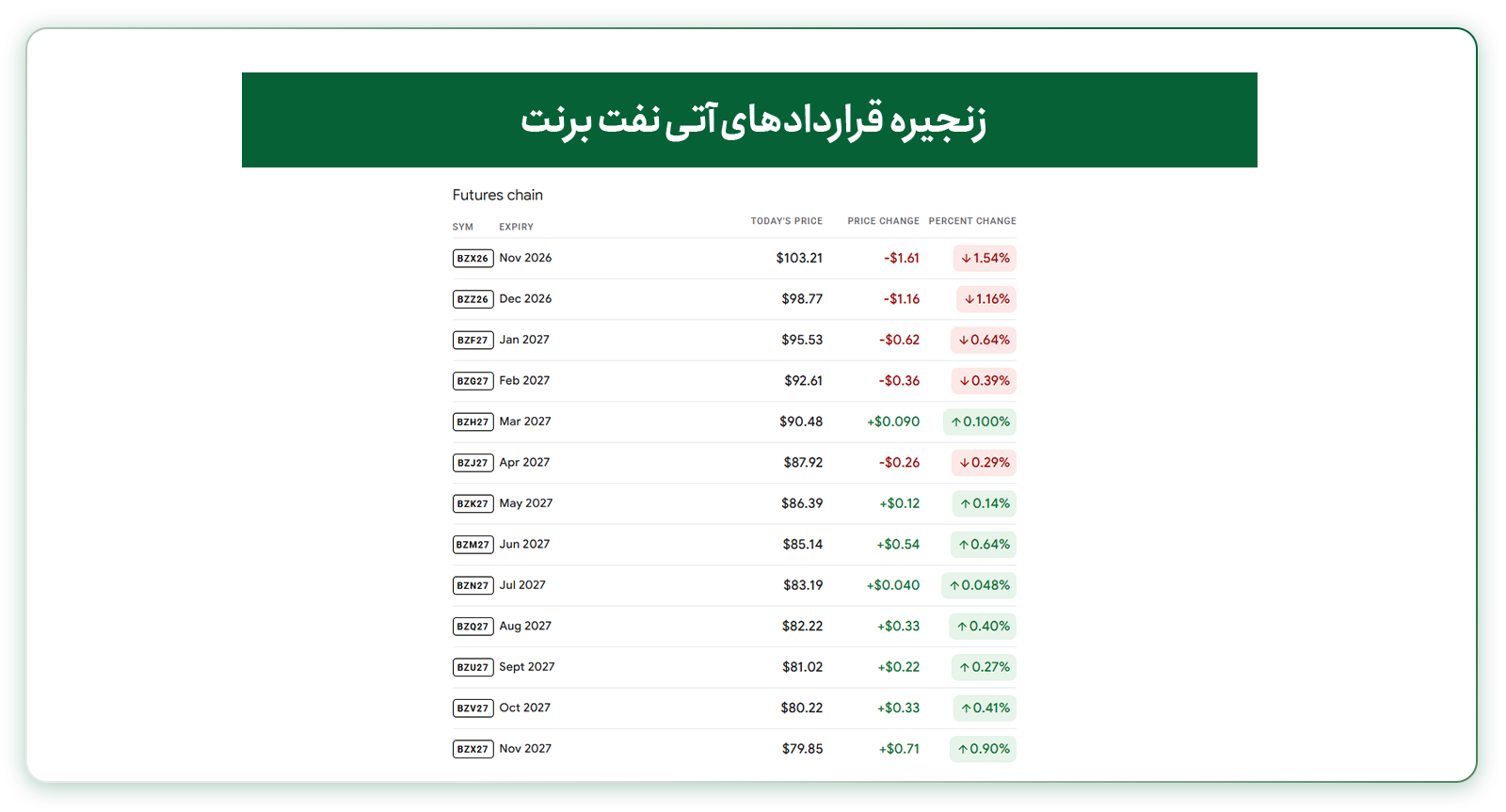 زنجیره قراردادهای آتی قیمت نفت برنت تا یک سال آینده 27 شهریور 1405