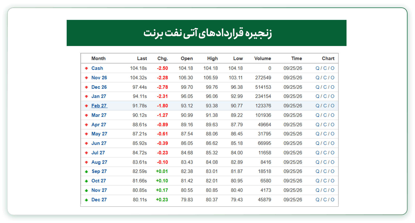 پیشبینی قیمت نفت هفته منتهی به ۳ مهر ۱۴۰۵ (۲۵ سپتامبر۲۰۲۶)