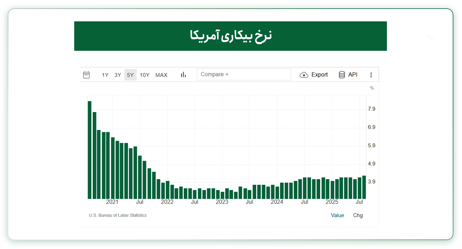 نرخ بیکاری آمریکا