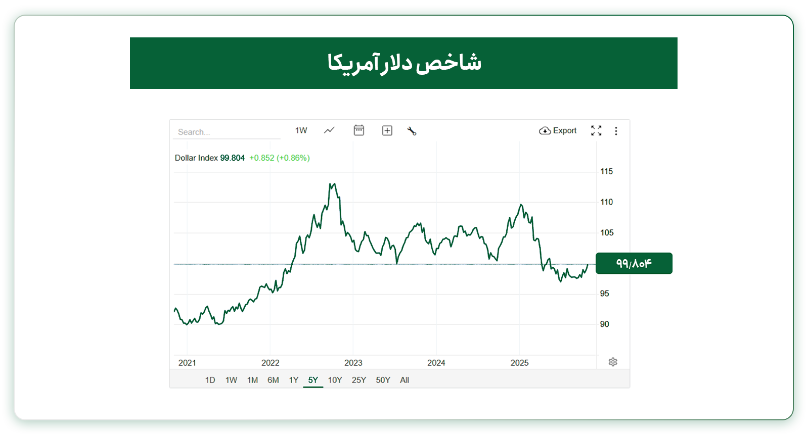 شاخص دلار آمریکا