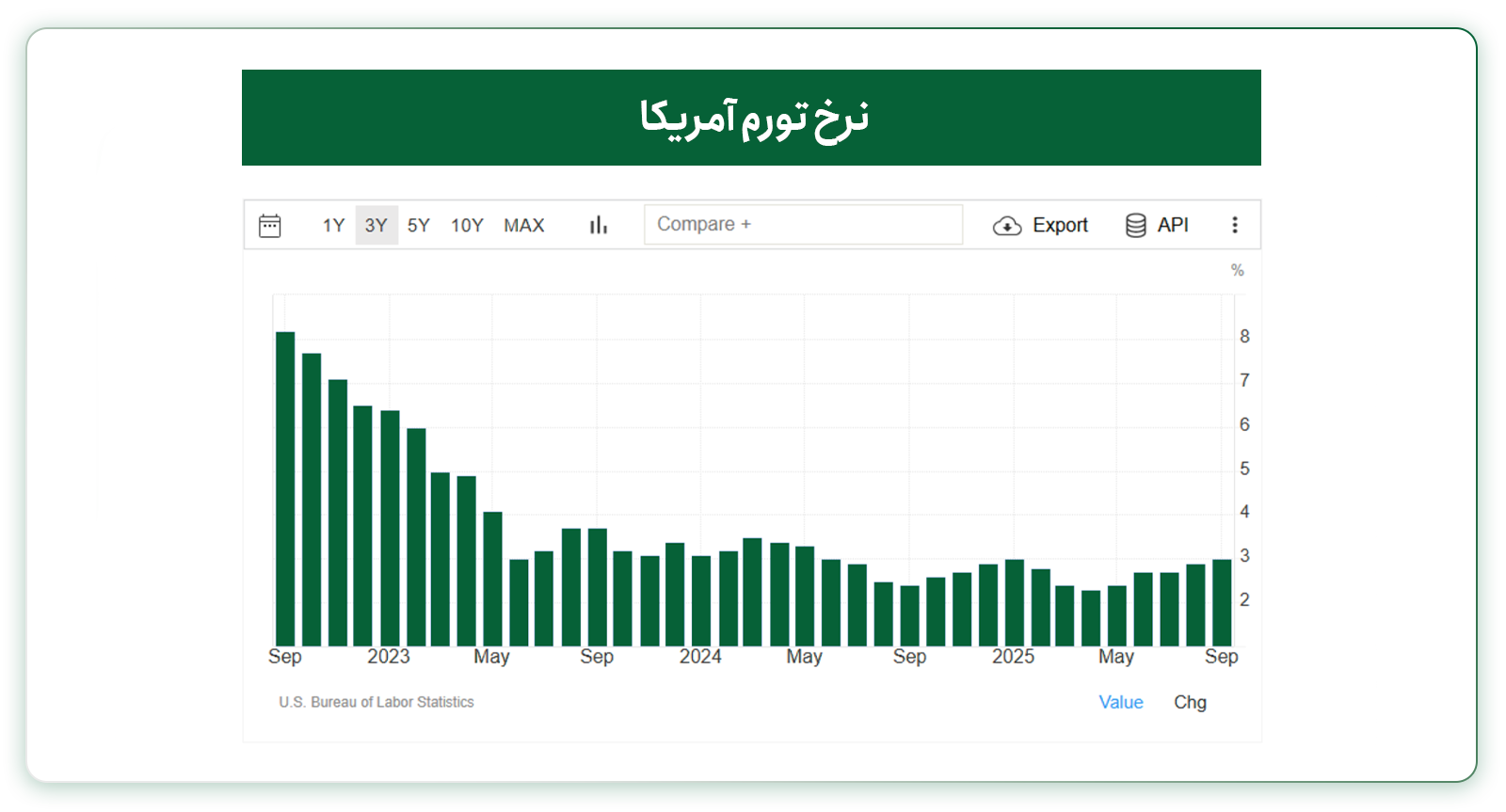 نرخ تورم آمریکا