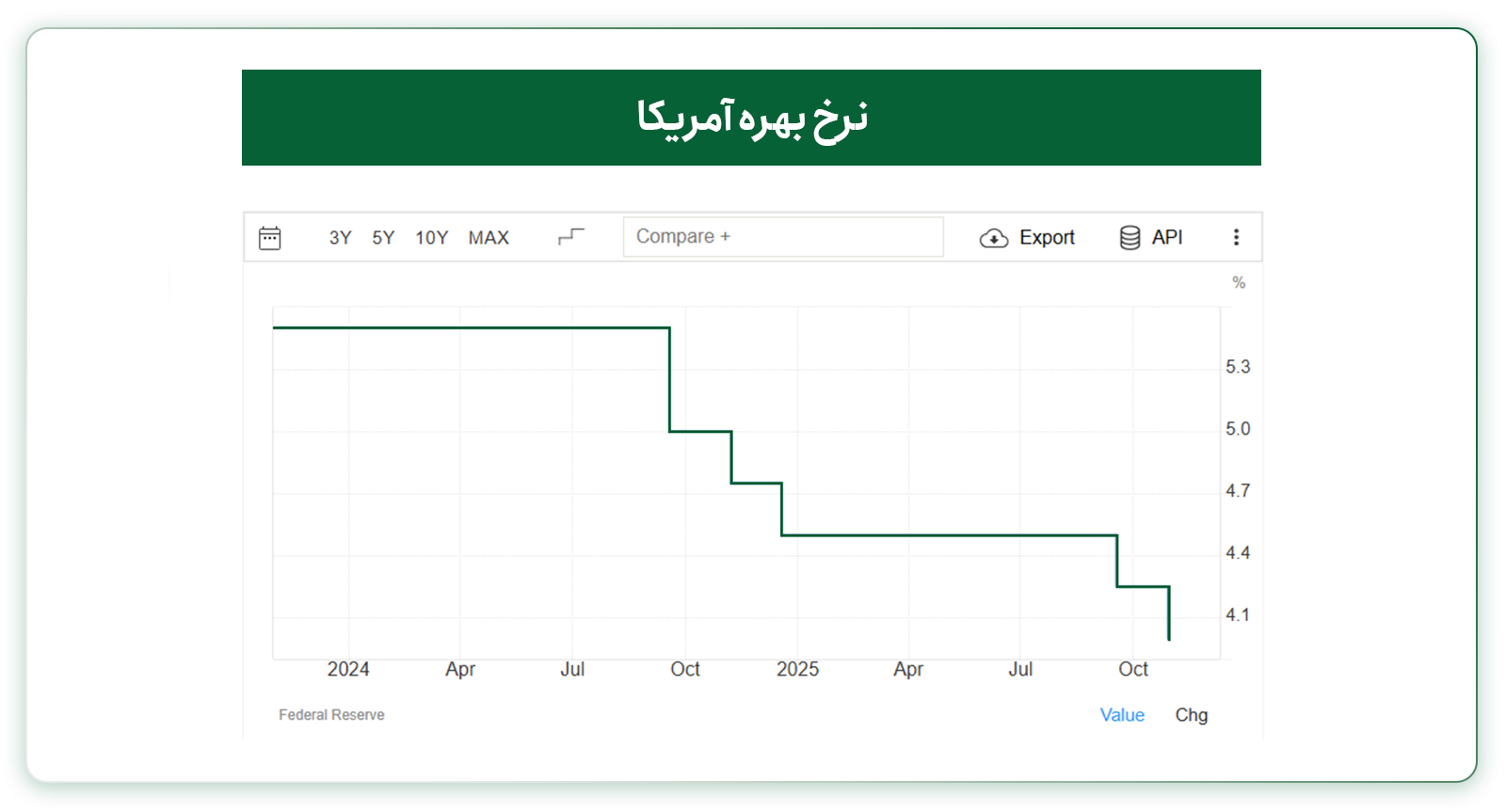 نرخ بهره آمریکا