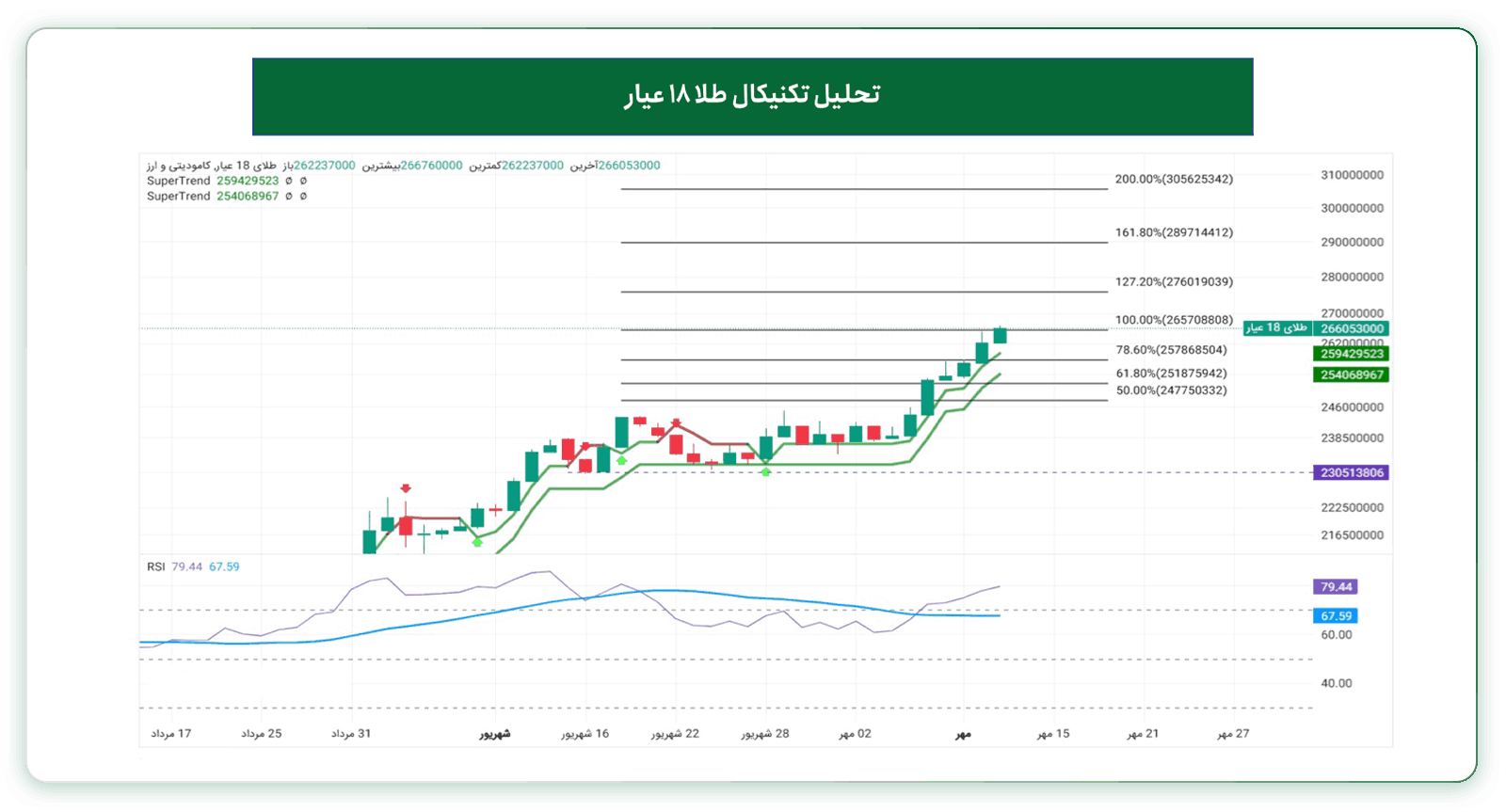 تحلیل تکنیکال طلا ۱۸ عیار (تایمفریم روزانه) هفته منتهی به ۱۳ مهر ۱۴۰۵