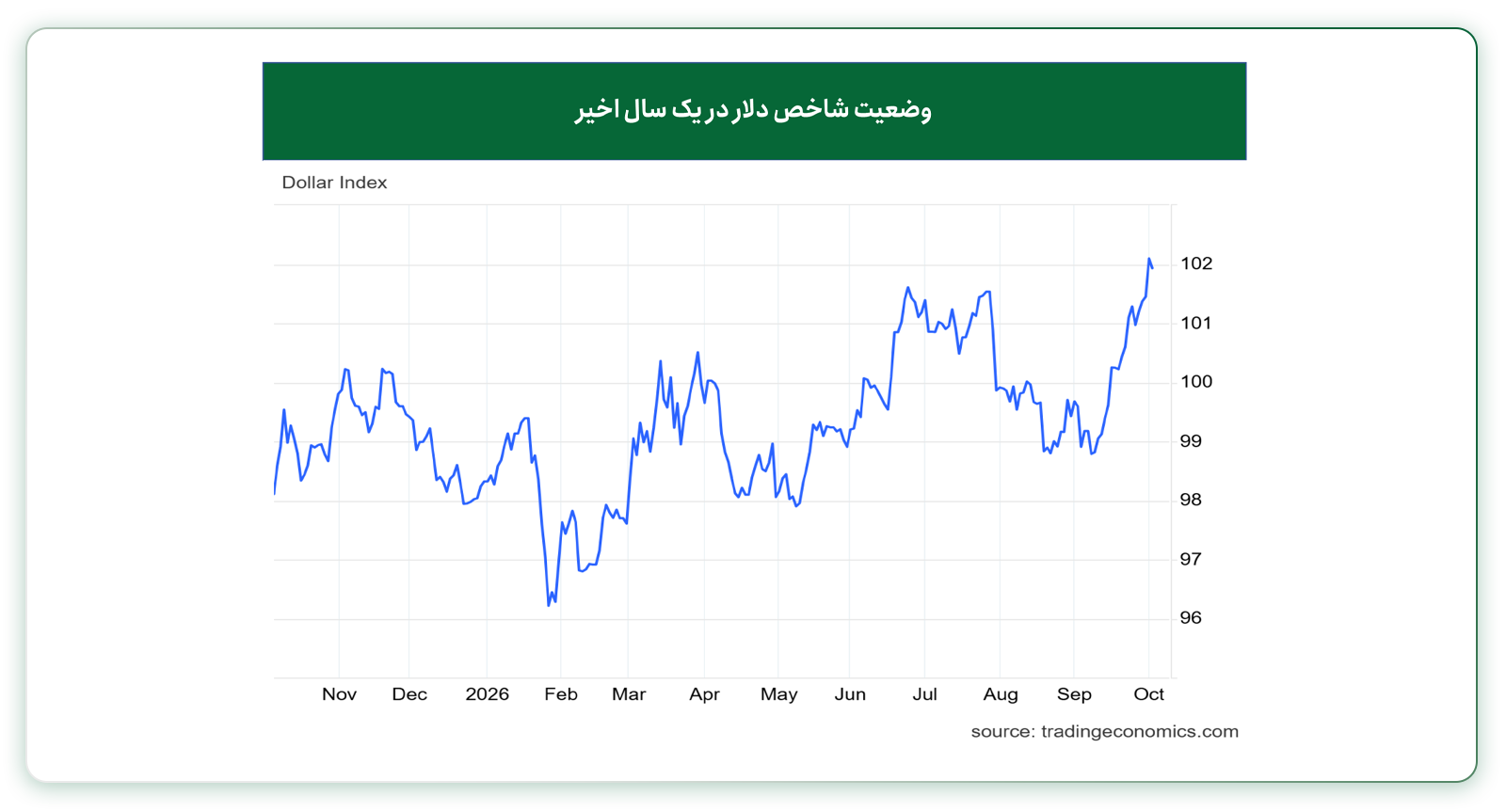شاخص دلار در هفته گذشته