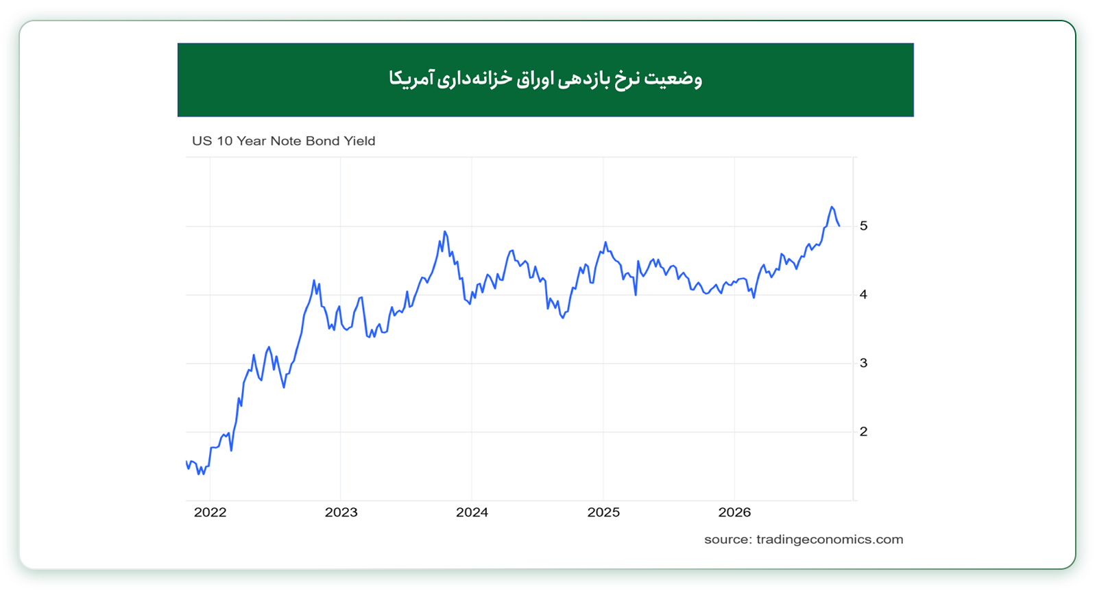 نمودار افت بازده اوراق ۱۰ ساله خزانه آمریکا 