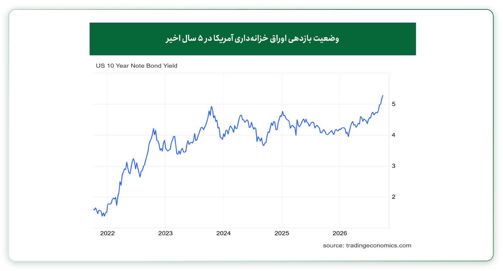 بازدهی اوراق خزانه داری امریکا در ۵ سال اخیر