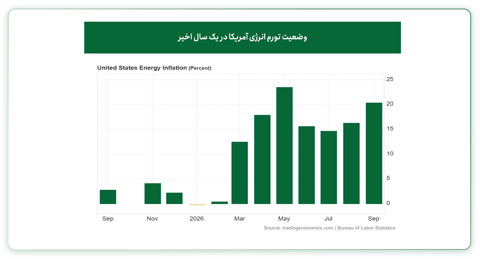تورم سالانه انرژی در آمریکا