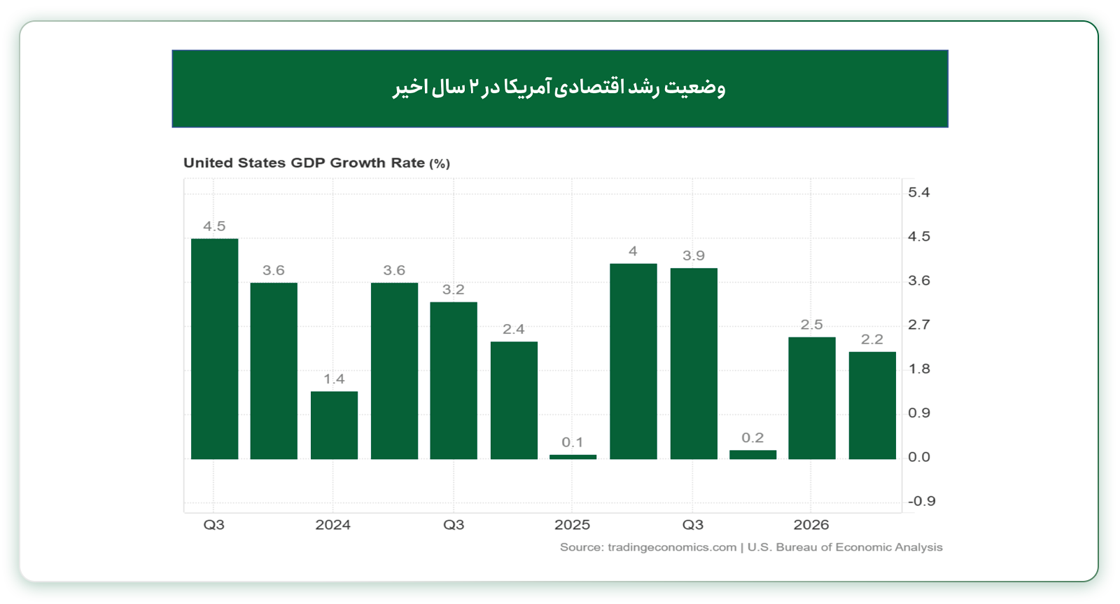 نرخ رشد اقتصاد ایالات متحده در ۲ سال اخیر