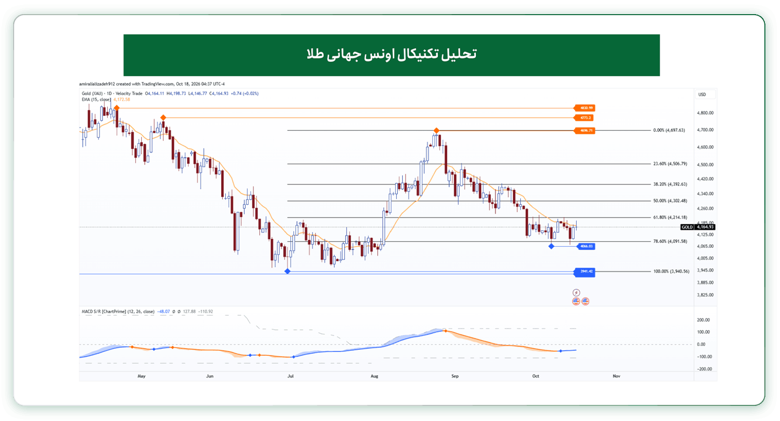 تحلیل تکنیکال اونس طلا ۲۷ مهر ۱۴۰۵