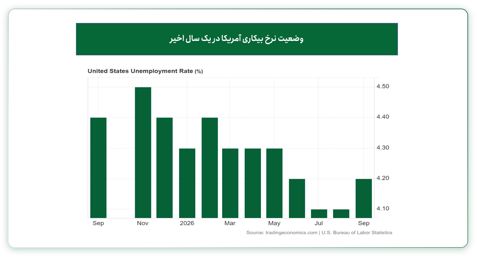 نرخ بیکاری امریکا در یک سال اخیر