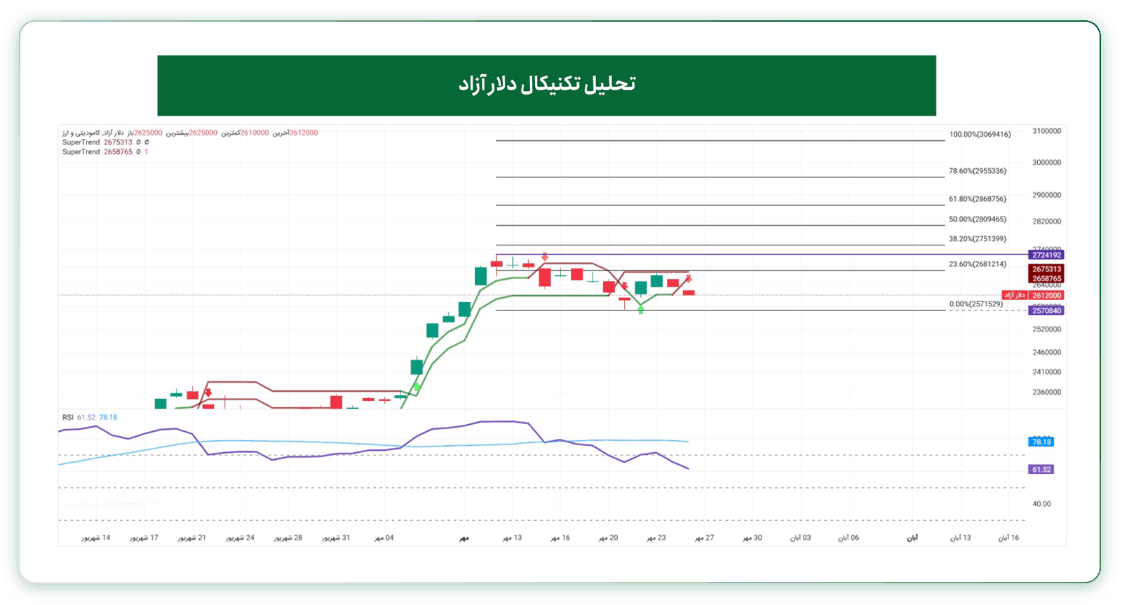 تحلیل تکنیکال دلار ۲۷ مهر ۱۴۰۵