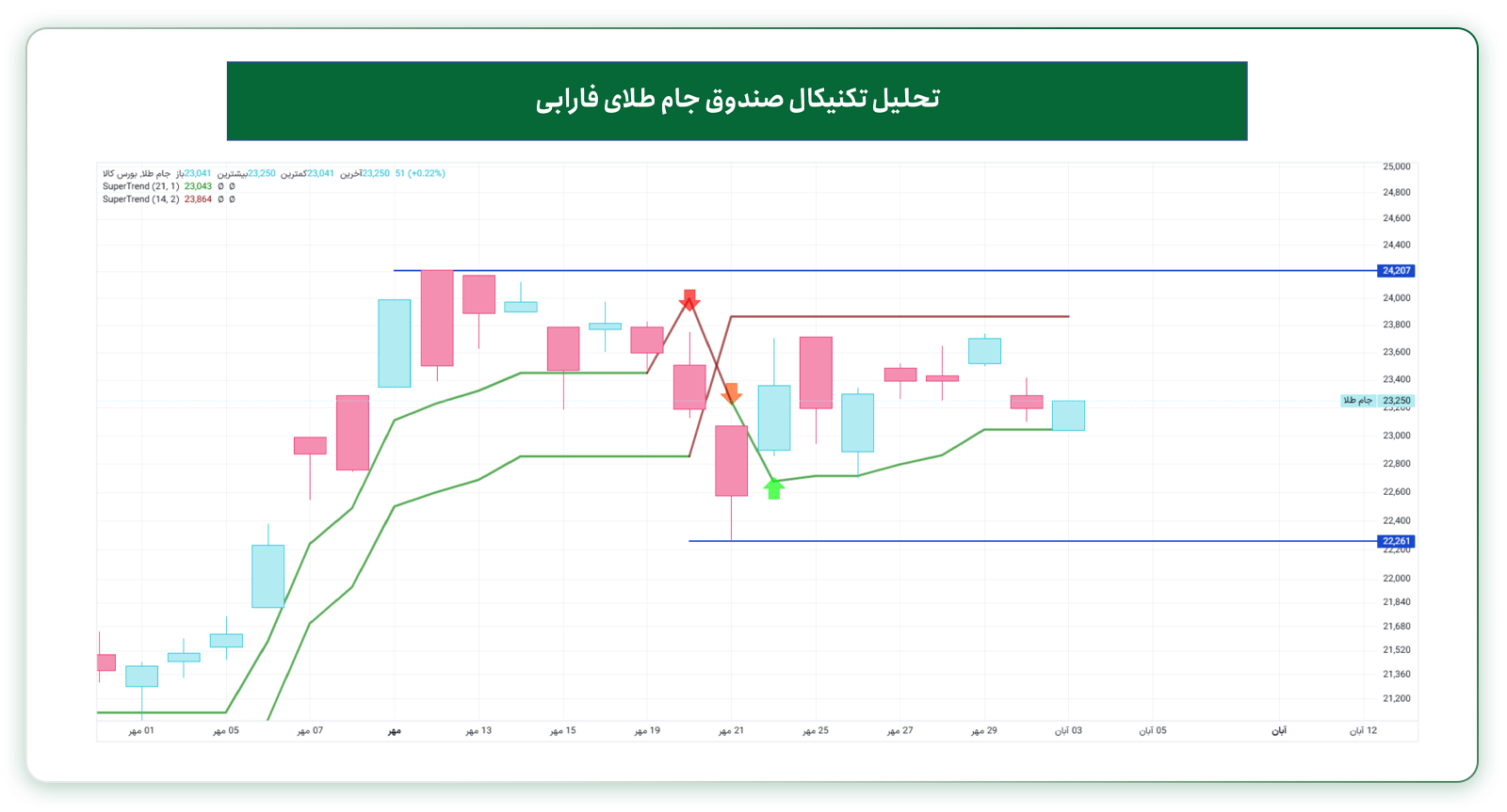 تحلیل تکنیکال صندوق جام طلای فارابی (تایم‌فریم روزانه)