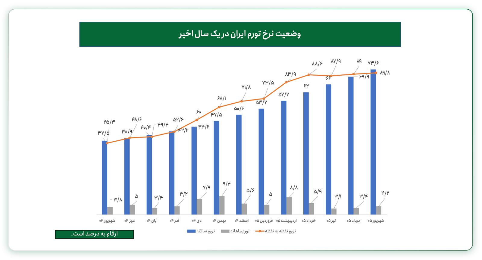 تورم نقطهبهنقطه و سالانه در شهریورماه ۱۴۰۵