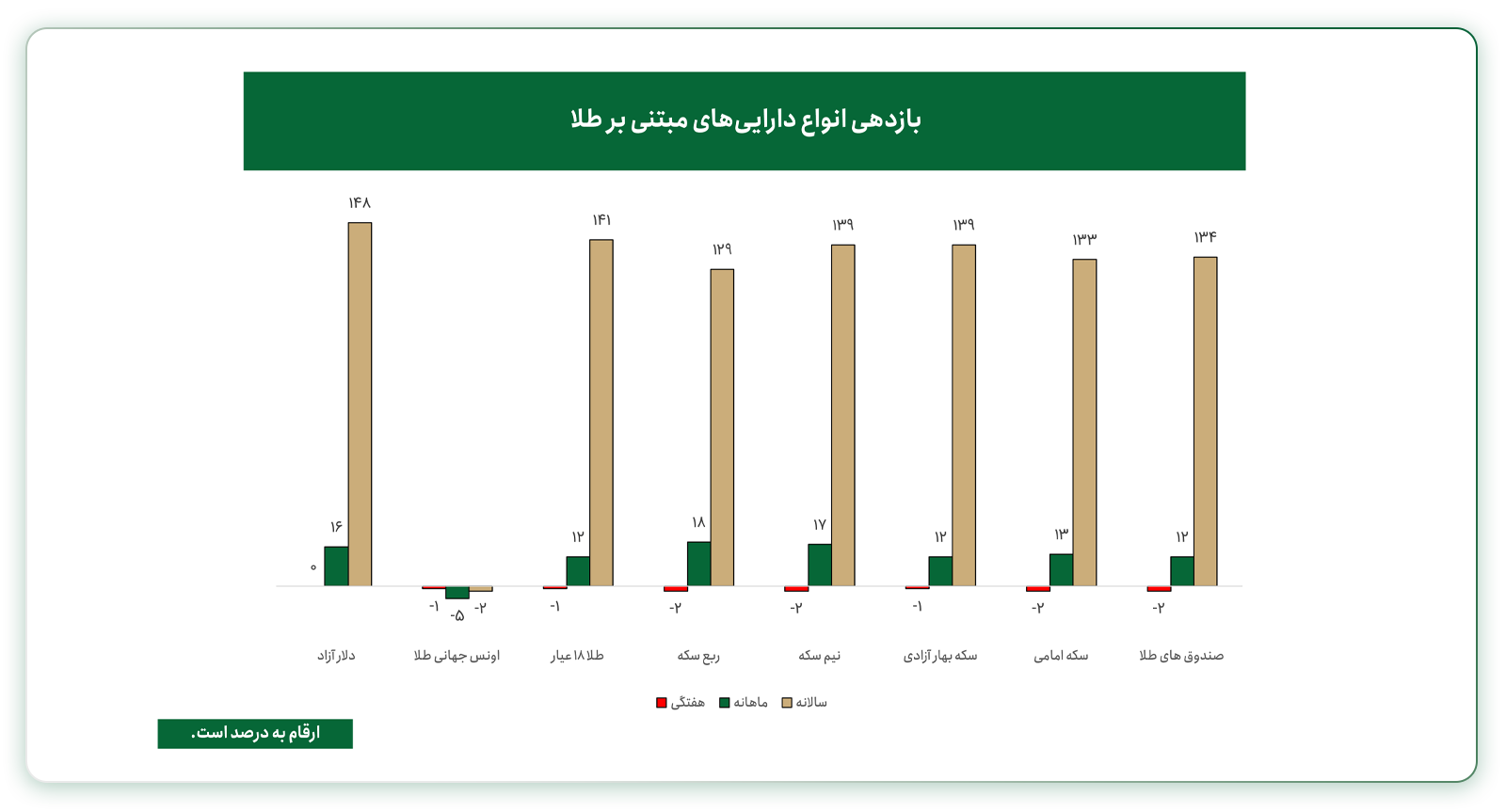 بازدهی دلار و انواع طلا در ایران 27 مهر 1405