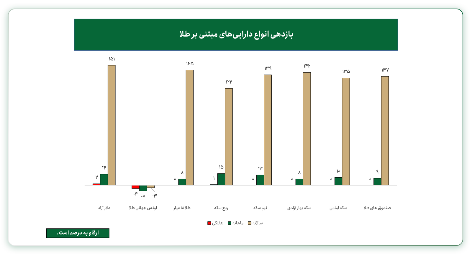 بازدهی دلار و انواع طلا در ایران 4 آبان 1405