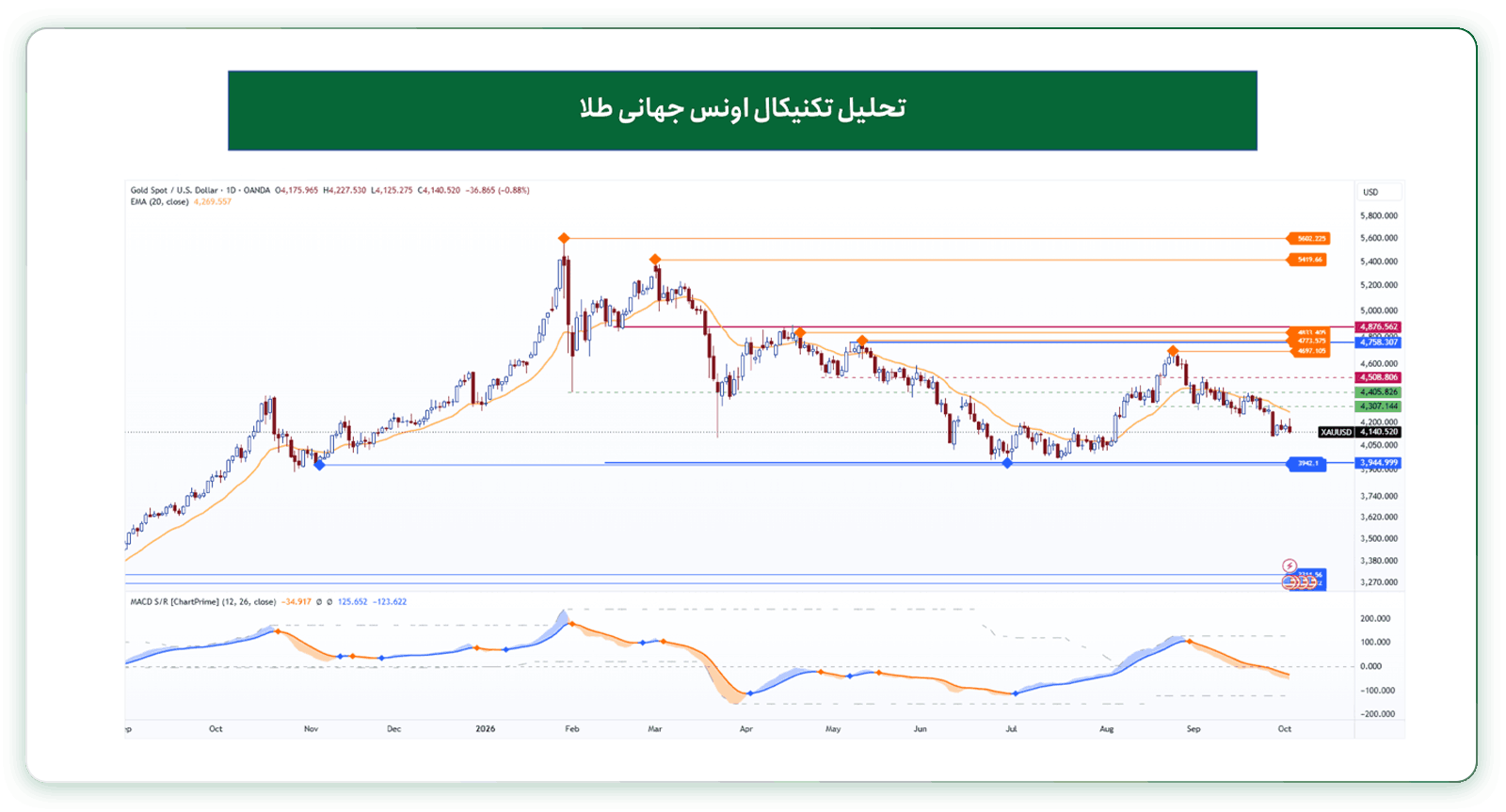 تحلیل تکنیکال اونس طلا (تایمفریم روزانه) هفته منتهی به ۱۳ مهر ۱۴۰۵