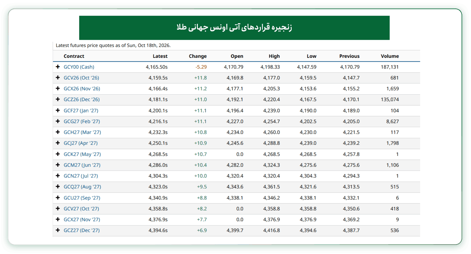 وضعیت قراردادهای آتی اونس جهانی طلا 27 مهر 1405