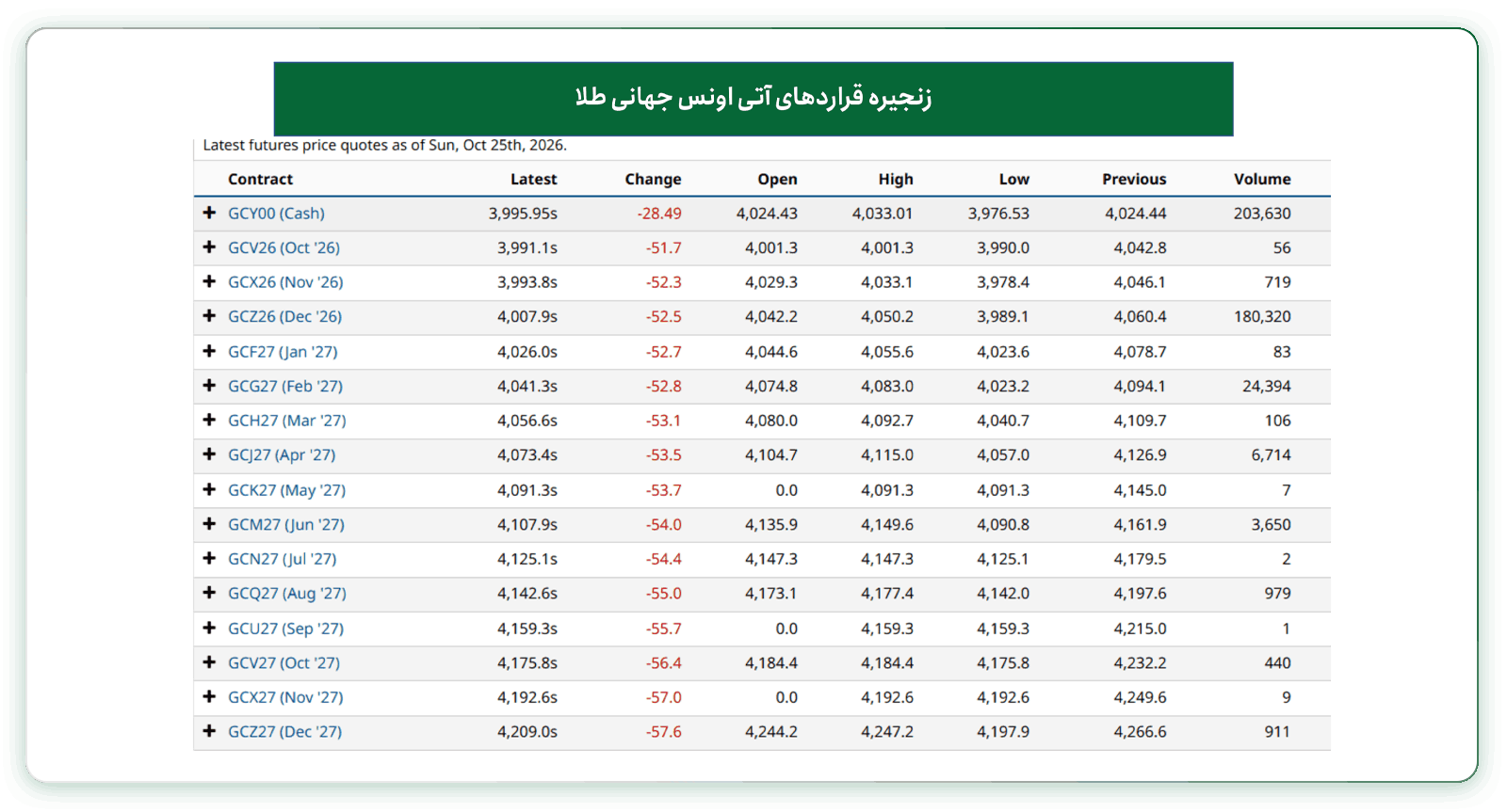 تحلیل طلا در هفته آینده هفته منتهی به ۴ آبان ۱۴۰۵