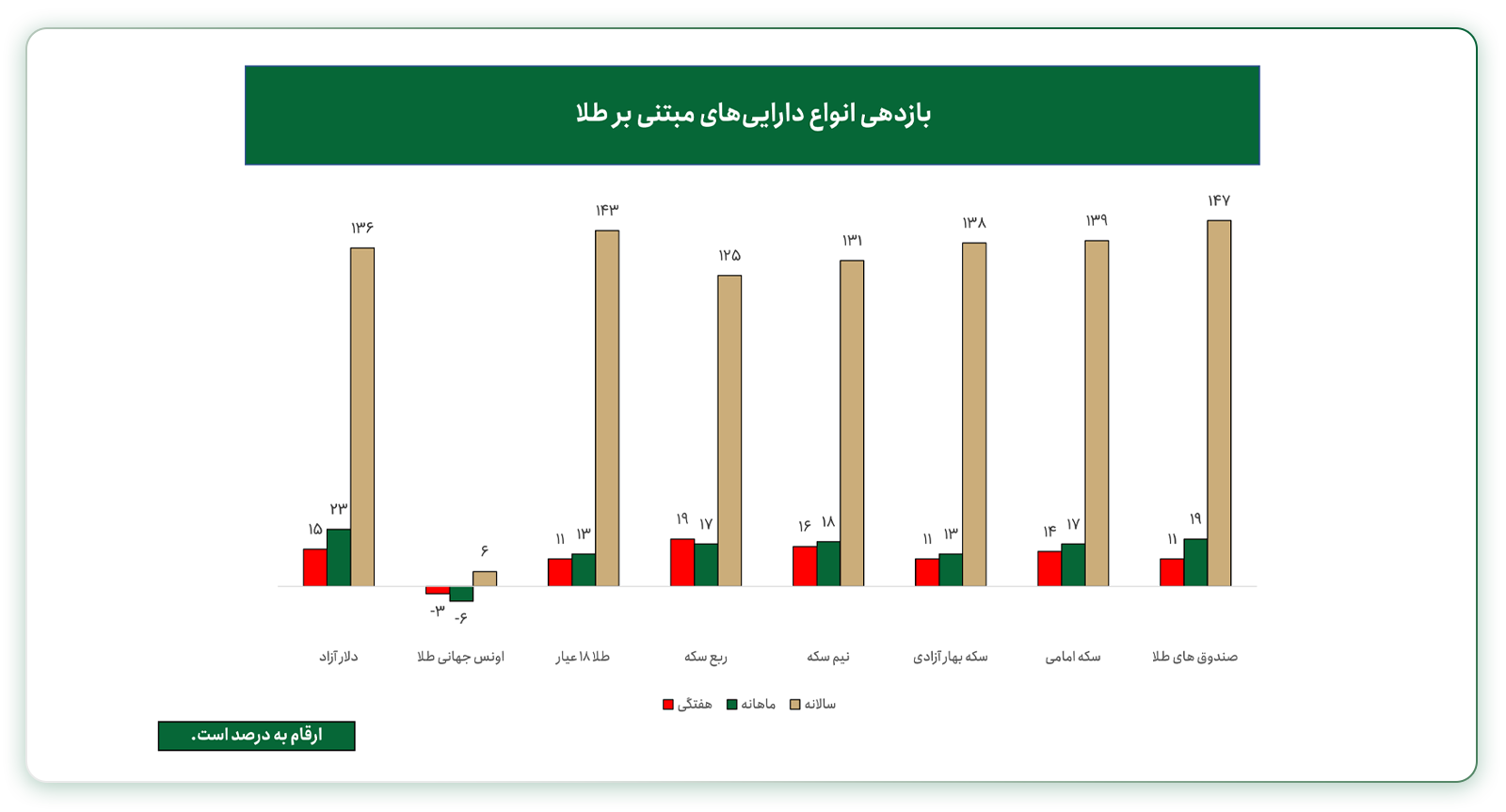 بازدهی دارایی های مبتنی بر طلا