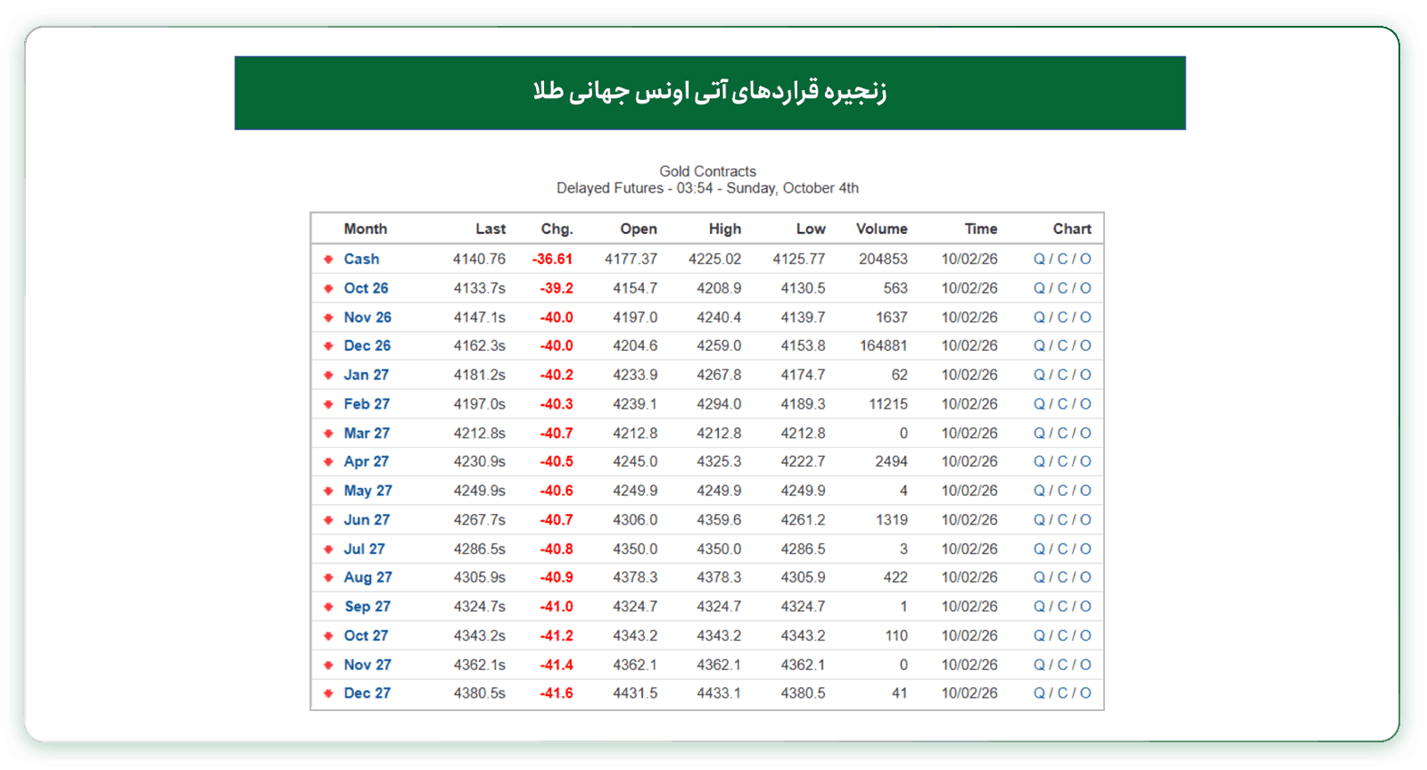 وضعیت قراردادهای آتی اونس جهانی طلا را تا یک سال آینده
