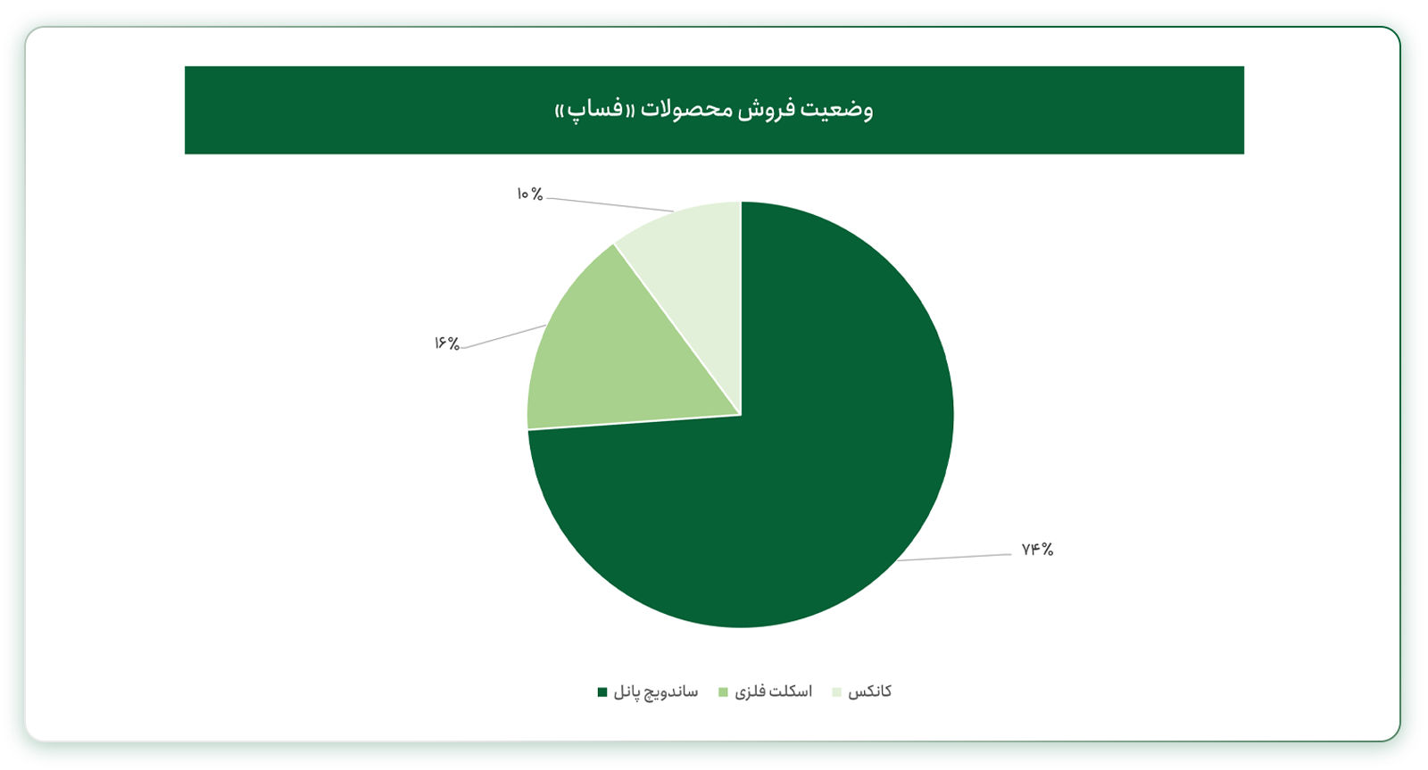 وضعیت فروش محصولات فساپ