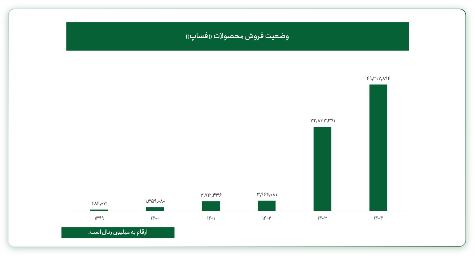 وضعیت فروش فساپ