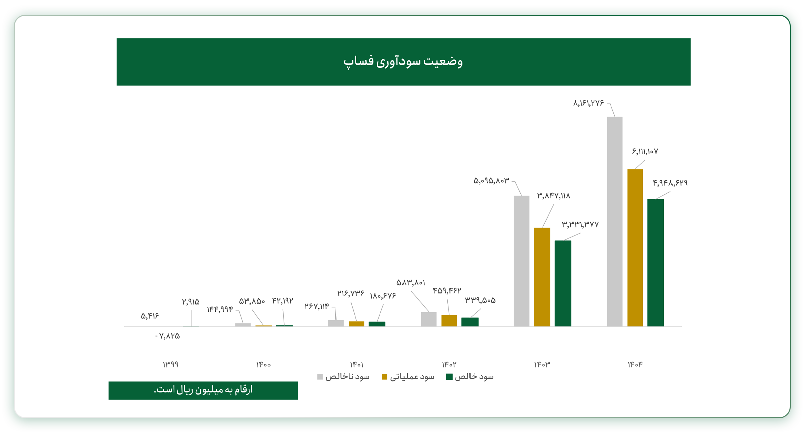 وضعیت سودآوری فساپ