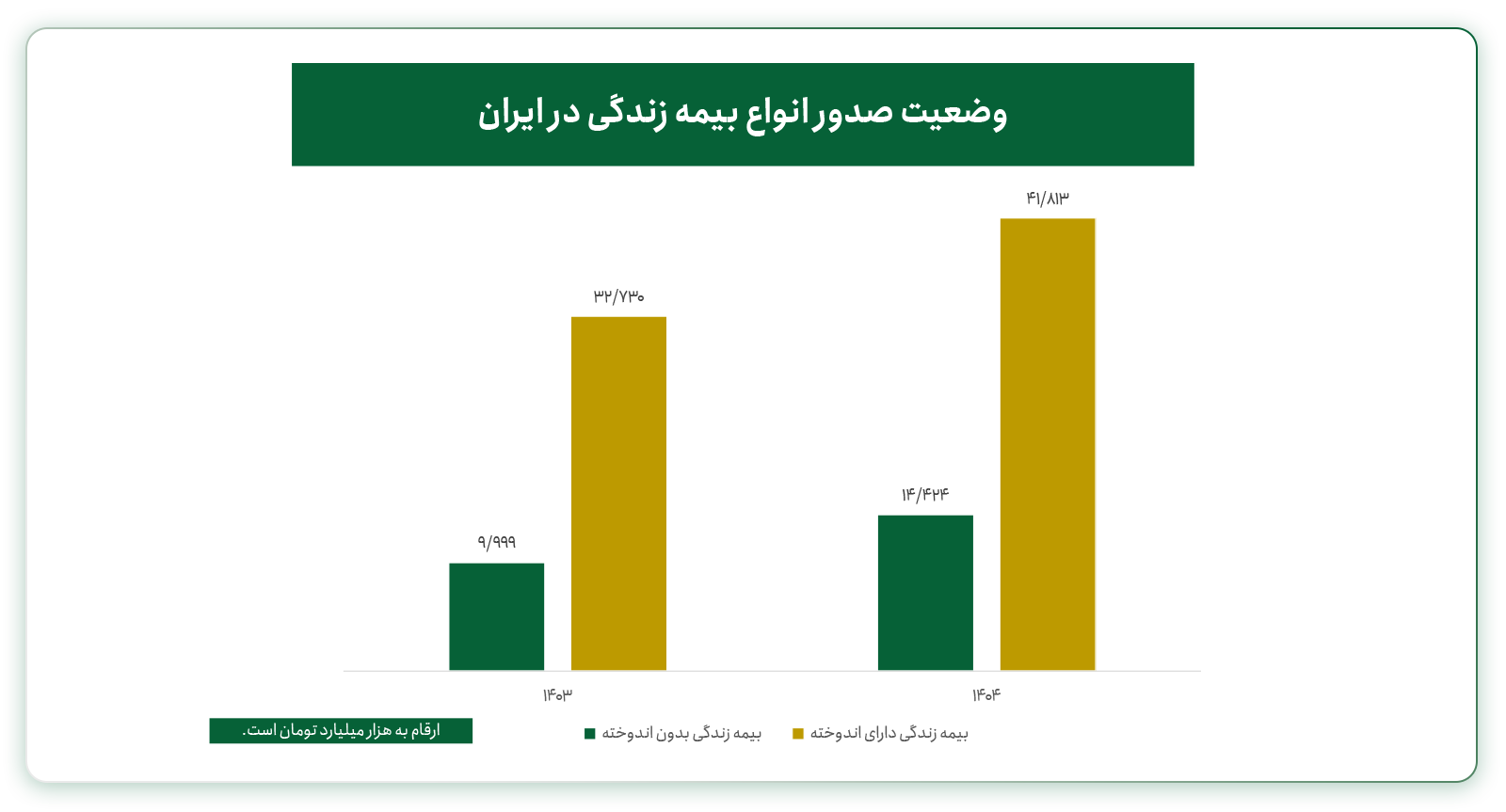 وضعیت فروش بیمه‌های زندگی دارای اندوخته و بدون اندوخته کل شرکت‌های صنعت بیمه ایران
