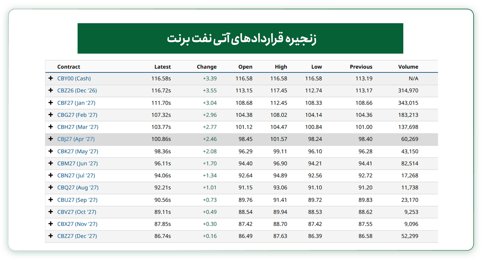 زنجیره قراردادهای آتی قیمت نفت برنت