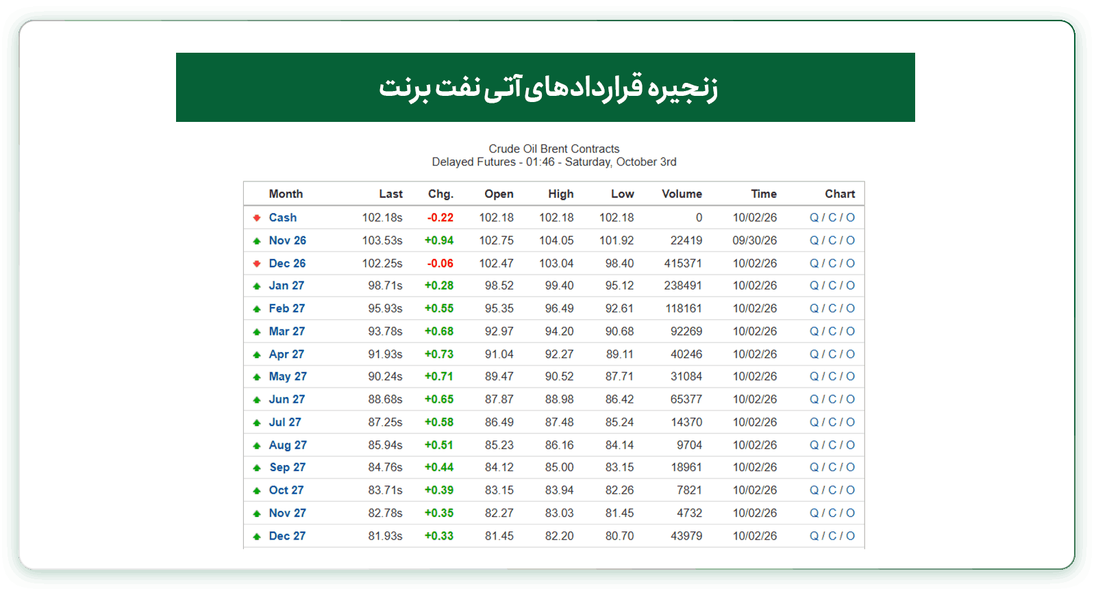 پیش‌بینی قیمت نفت ۱۰ مهر ۱۴۰۵