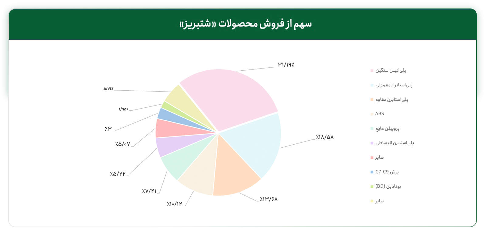 وضعیت فروش انواع محصولات شتبریز