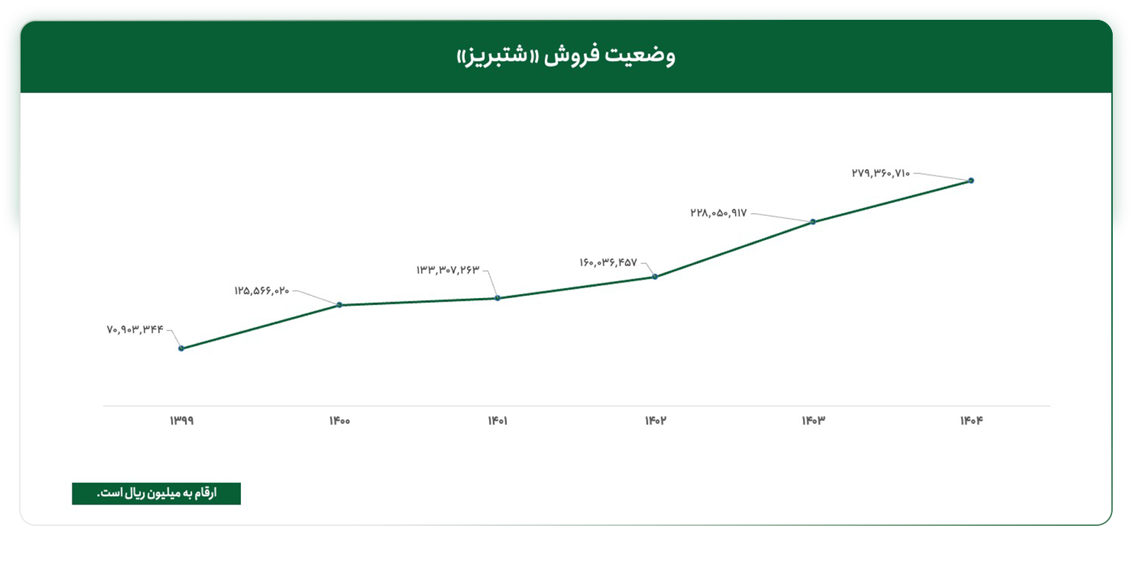 نمودار روند فروش شتبریز