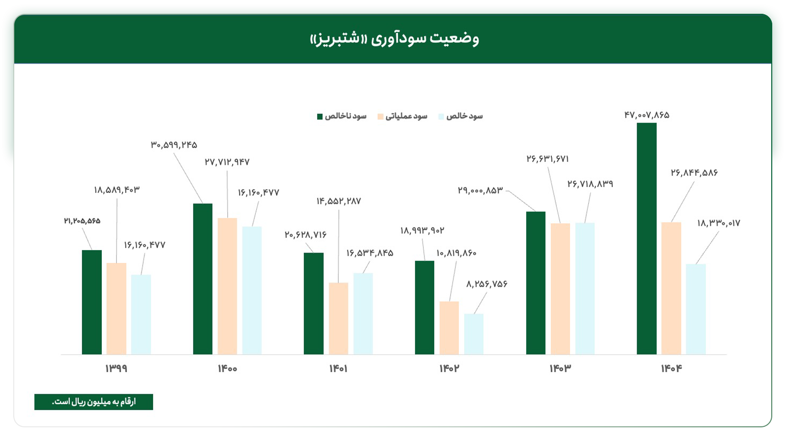 بررسی روند سودآوری شتبریز