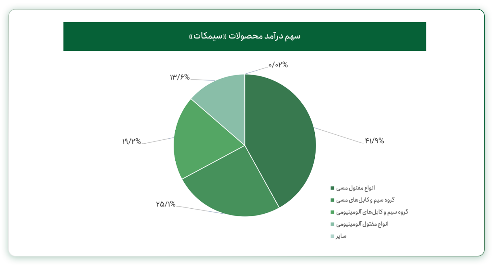 وضعیت فروش محصولات سیمکات