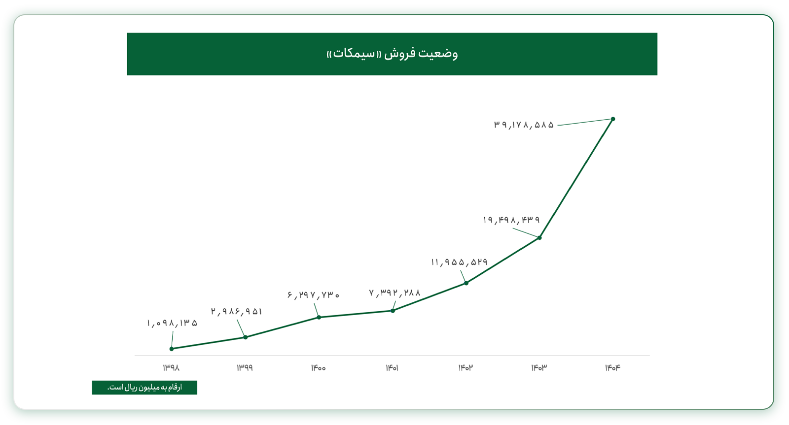 بررسی روند فروش سیمکات